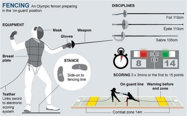 Rules of fencing